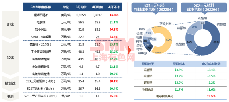 碳酸鋰產量告急？ 鋰價何時見頂
