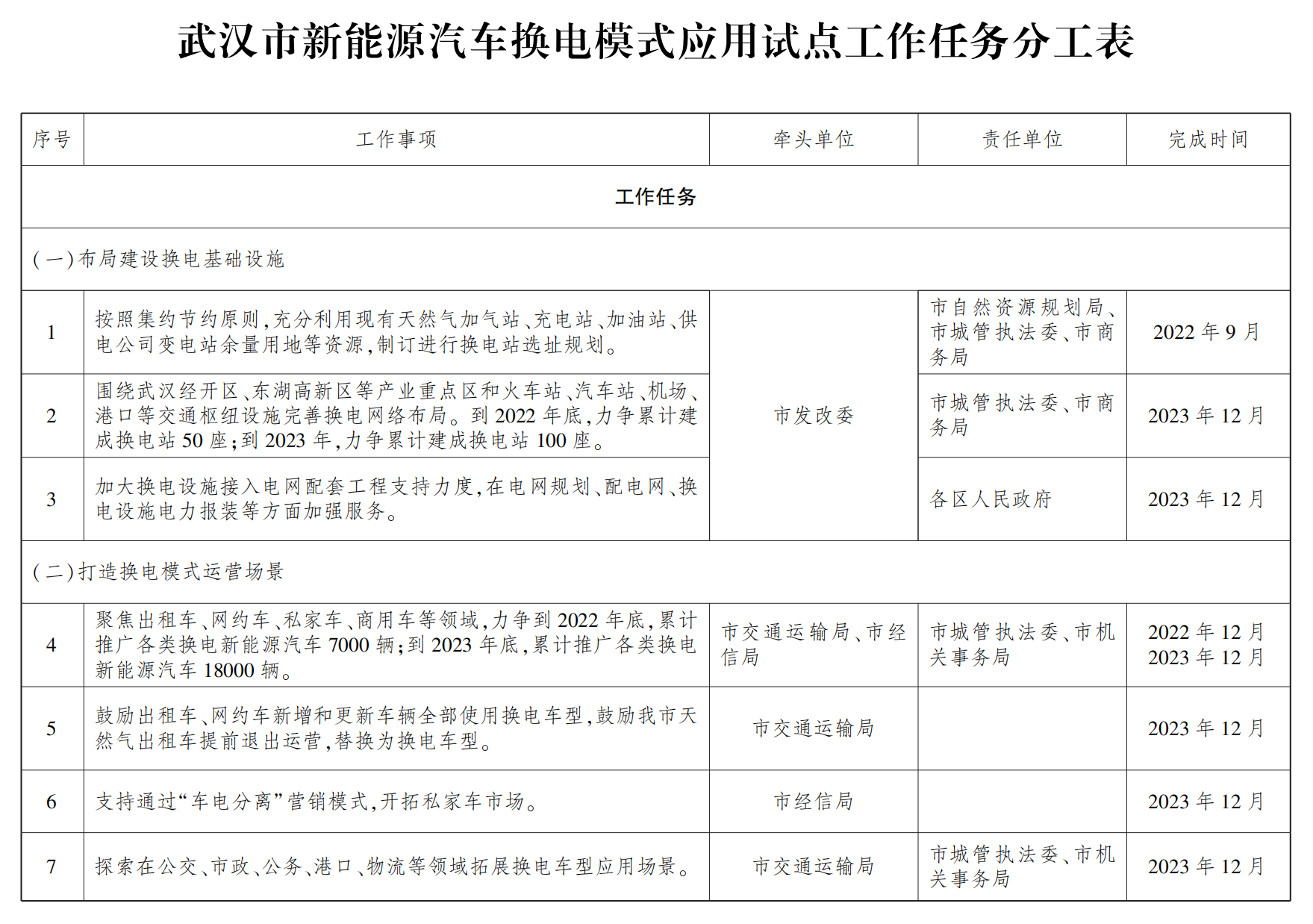 武漢市新能源汽車換電模式應(yīng)用試點(diǎn)工作任務(wù)分工表