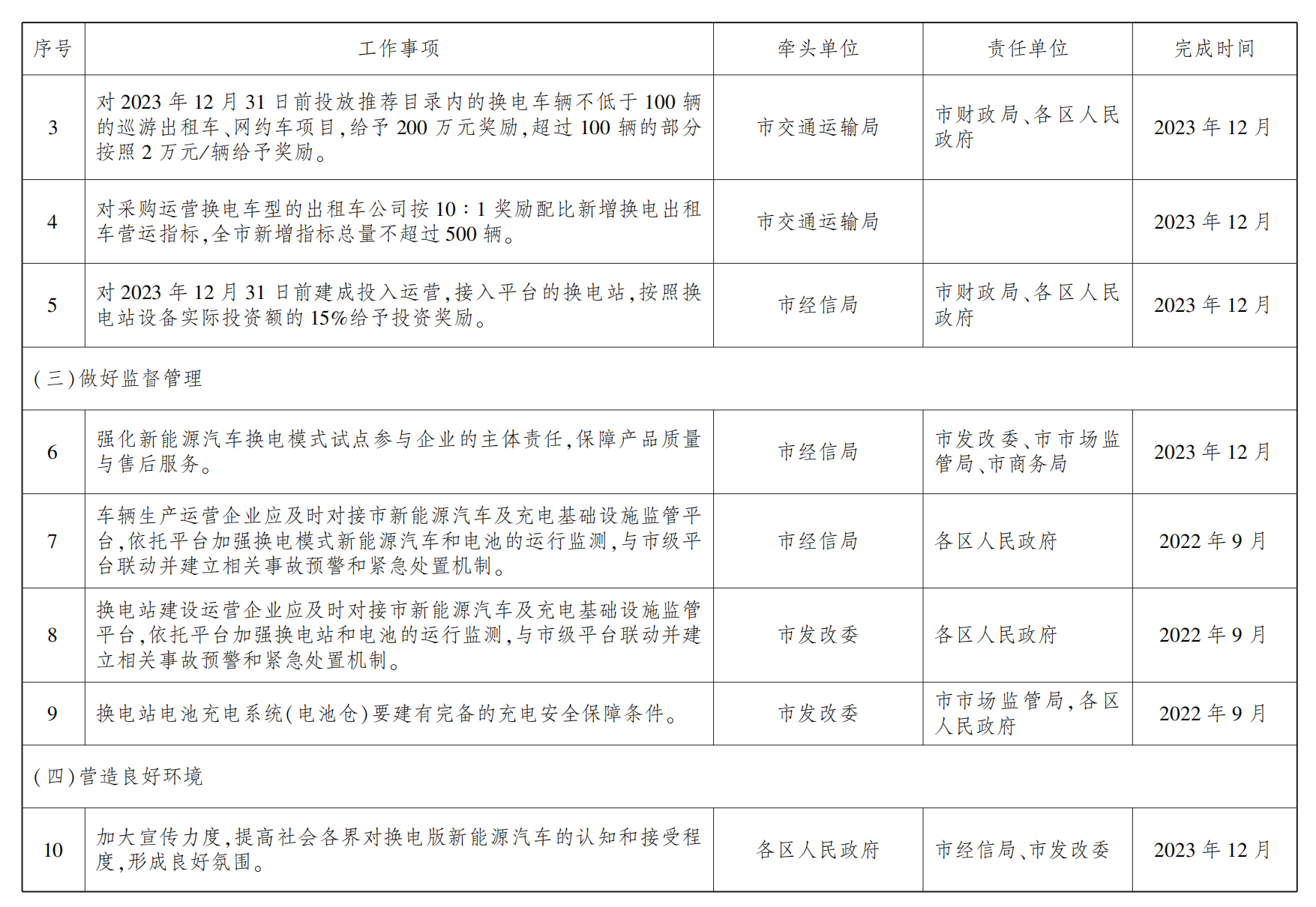 武漢市新能源汽車換電模式應(yīng)用試點(diǎn)工作任務(wù)分工表