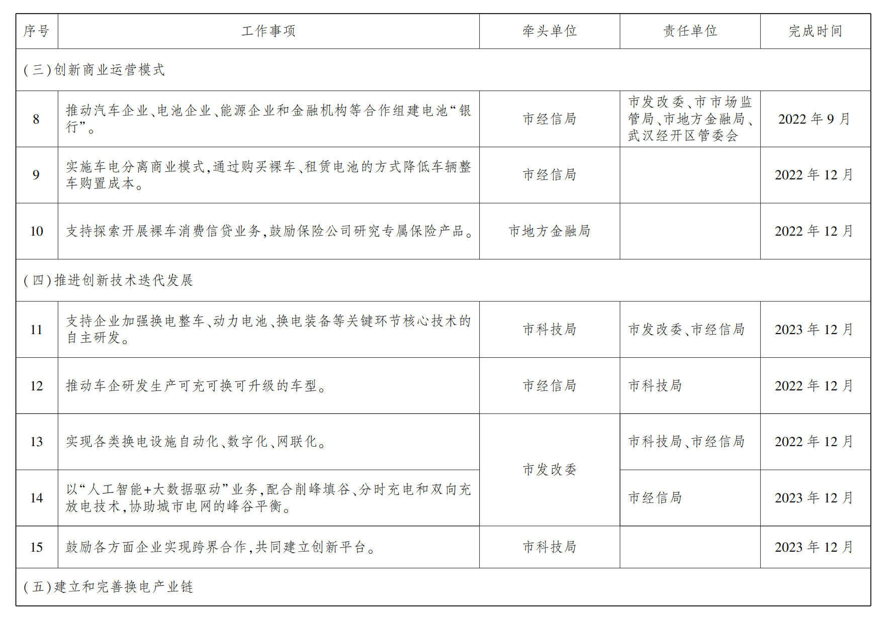 武漢市新能源汽車換電模式應(yīng)用試點(diǎn)工作任務(wù)分工表