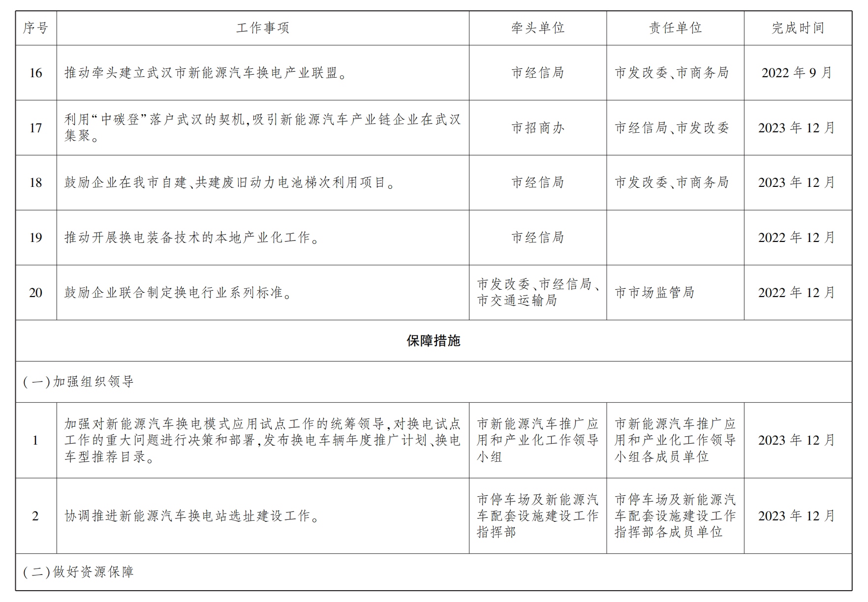 武漢市新能源汽車換電模式應(yīng)用試點(diǎn)工作任務(wù)分工表