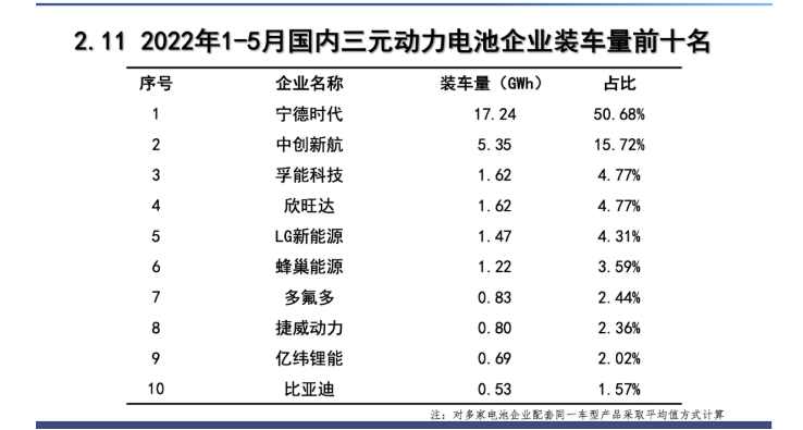 圖片：孚能科技榮登1-5月國(guó)內(nèi)三元?jiǎng)恿﹄姵仄髽I(yè)裝車量前三