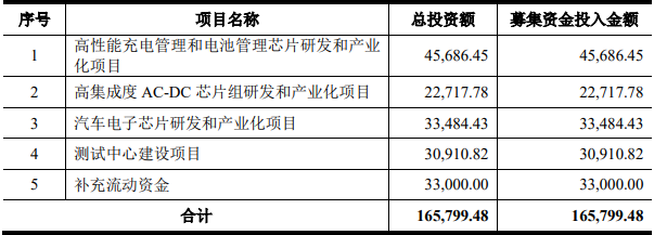 募集資金投資項(xiàng)目（單位：萬元）
