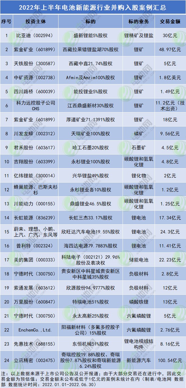 交易金額約370億！上半年電池新能源行業并購入股案例匯總