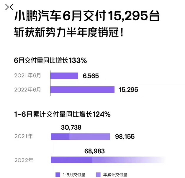 6月小鵬汽車交付15295輛 上半年累計(jì)交付68983輛