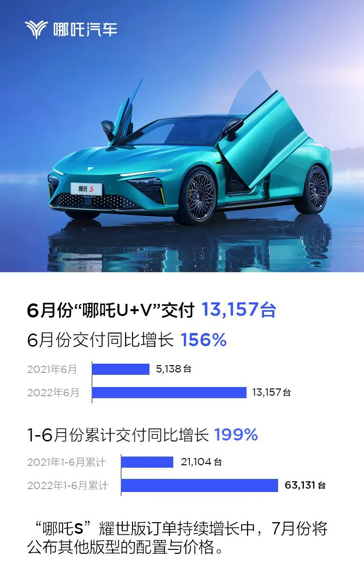 6月哪吒汽車交付量13157輛 上半年累計(jì)交付63131輛