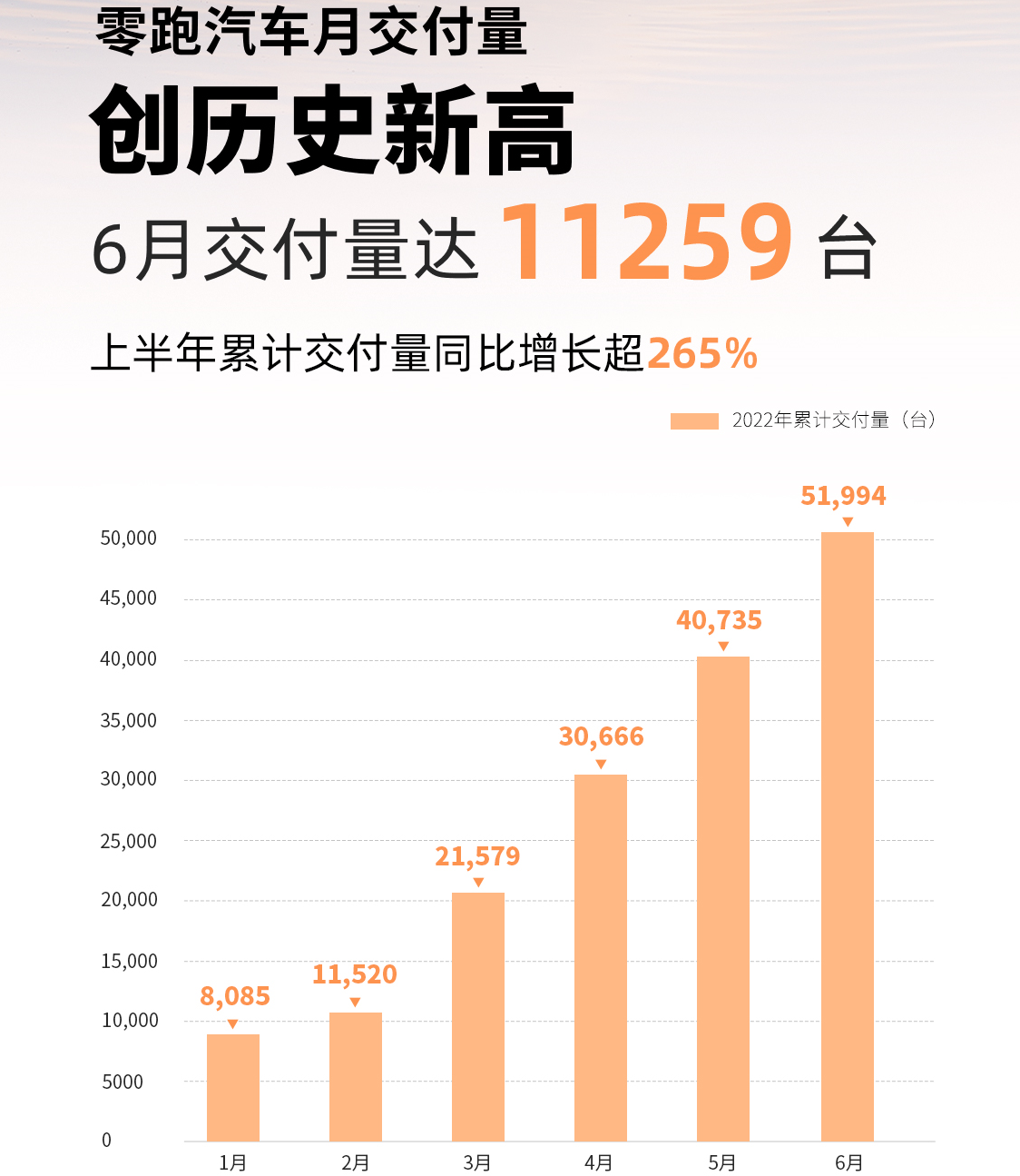 6月零跑汽車交付11259輛 上半年累計(jì)交付51994輛