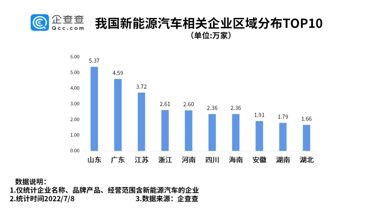 新能源汽車相關企業(yè)區(qū)域分布：山東最多