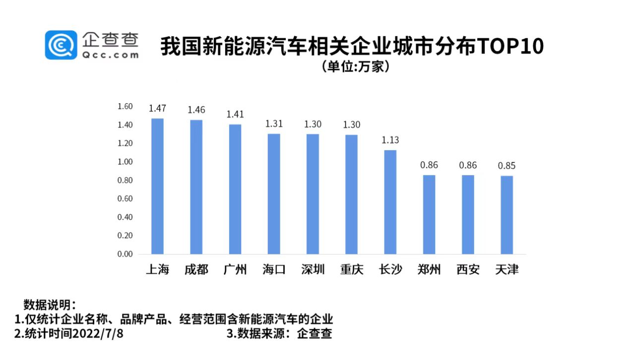 新能源汽車相關企業(yè)區(qū)域分布：上海最多