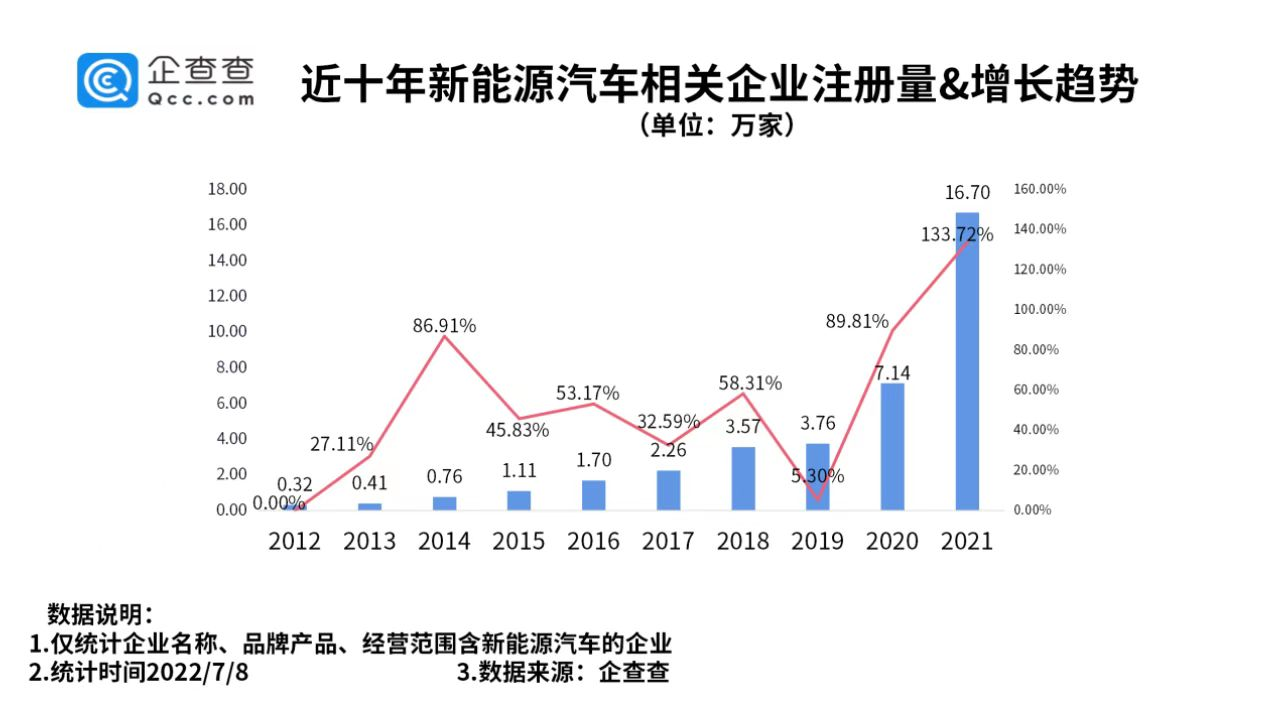 新能源汽車相關企業(yè)注冊量不斷攀升