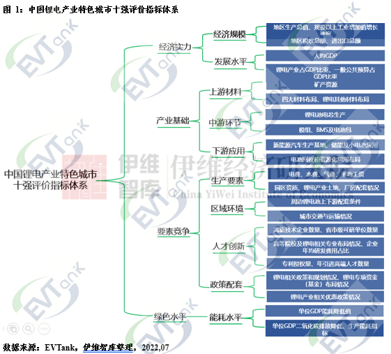 鋰電產(chǎn)業(yè)特色城市十強(qiáng)榜單出爐！有你在的城市嗎？