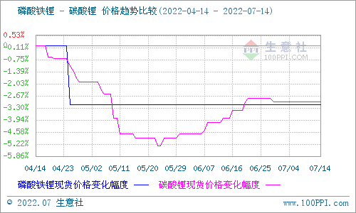 碳酸鋰價格持續(xù)平穩(wěn) 短期仍無較大波動