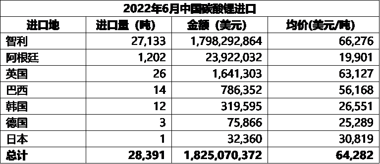 鋰鹽進出口大比例環增 鋰精礦進口小幅下行8%