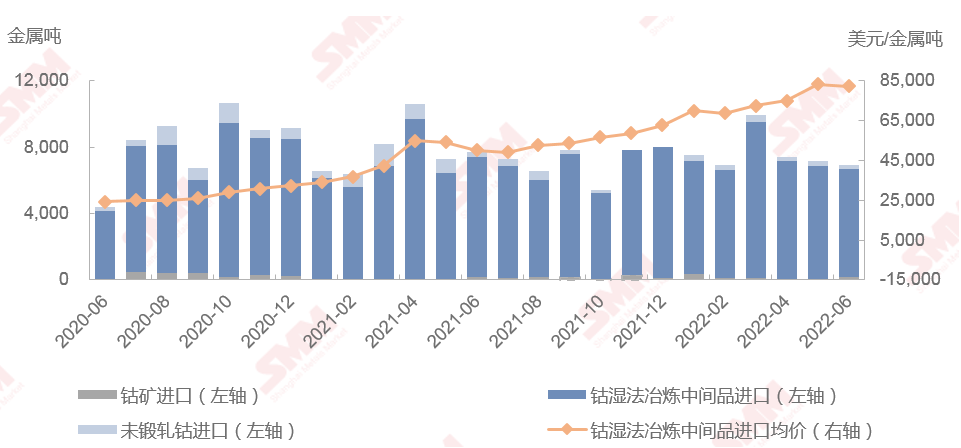 6月鈷原料到港量與進口成本相對持穩 進口量浙江位居榜首
