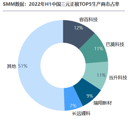 上半年中國(guó)三元正極材料產(chǎn)量總計(jì)28.5萬(wàn)噸，競(jìng)爭(zhēng)有多膠著？