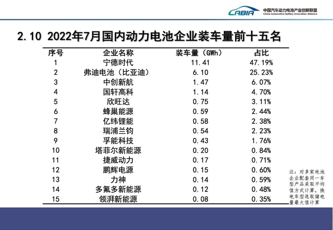 7月國內(nèi)動(dòng)力電池企業(yè)裝車量前十五名
