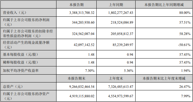 科達利上半年主要會計數(shù)據(jù)和財務指標（單位：元）