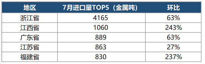 7月鈷原料到港量大幅上漲 進(jìn)口量江西漲幅位居榜首