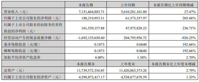 2022年上半年萬馬股份主要會計數(shù)據(jù) 單位：元