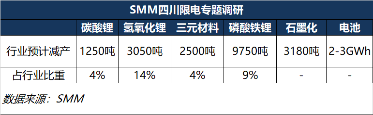 限電時長加倍！鋰鹽需求量大幅下降