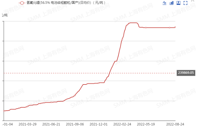 三個(gè)多月“冷靜”后 氫氧化鋰價(jià)格再回47萬(wàn)/噸