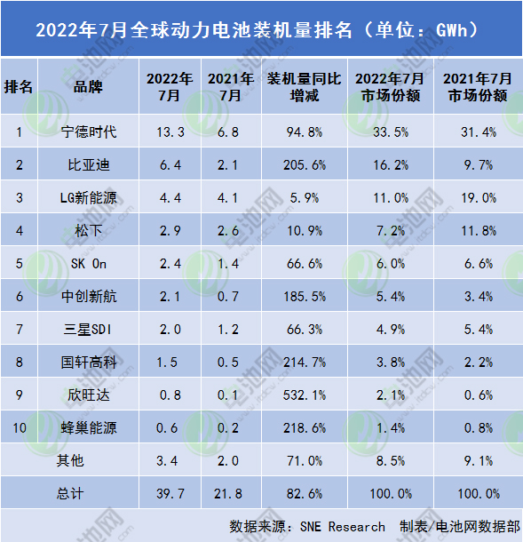 2022年7月全球動力電池裝機量排名