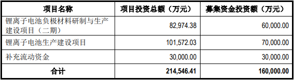 易成新能此次定增募投項目情況