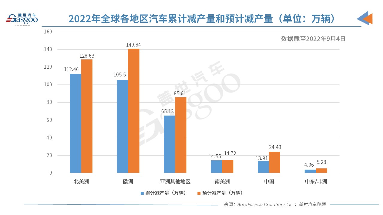 芯片短缺或?qū)⒊掷m(xù)到明年中期 今年全球汽車(chē)減產(chǎn)超315萬(wàn)輛