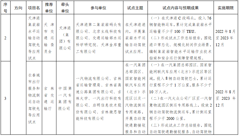 第一批智能交通先導(dǎo)應(yīng)用試點項目名單