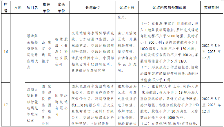 第一批智能交通先導(dǎo)應(yīng)用試點項目名單