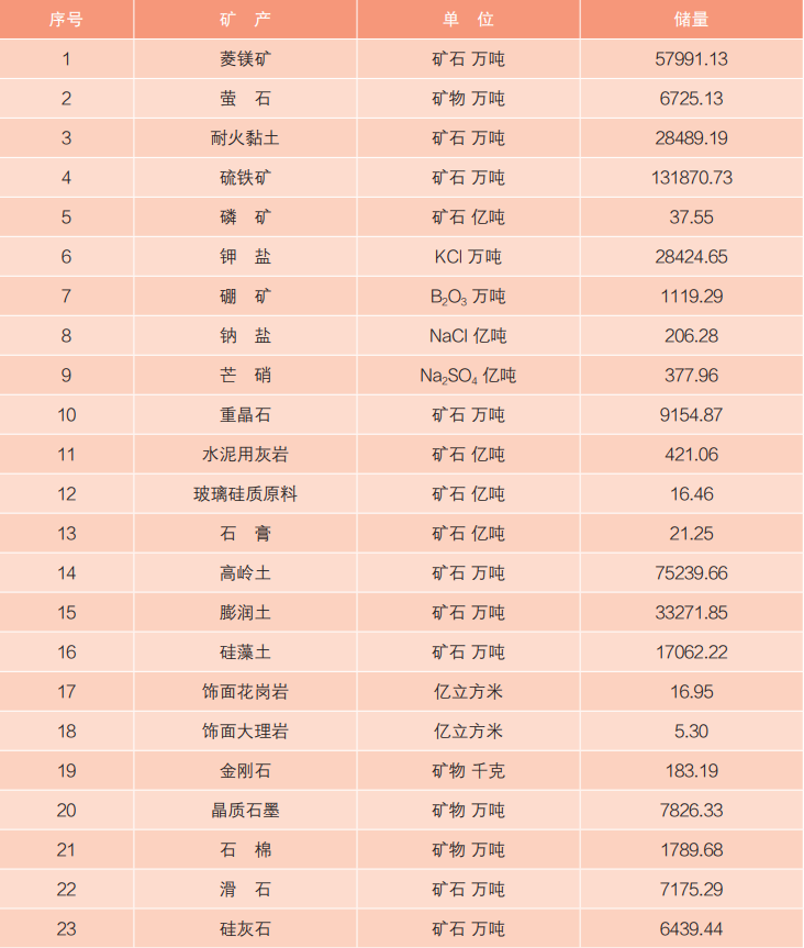 2021年中國主要非金屬礦產儲量 2021年中國主要非金屬礦產儲量