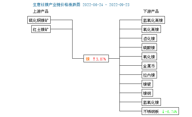 下游接受度偏弱 鎳價(jià)“過山車”走勢(shì)
