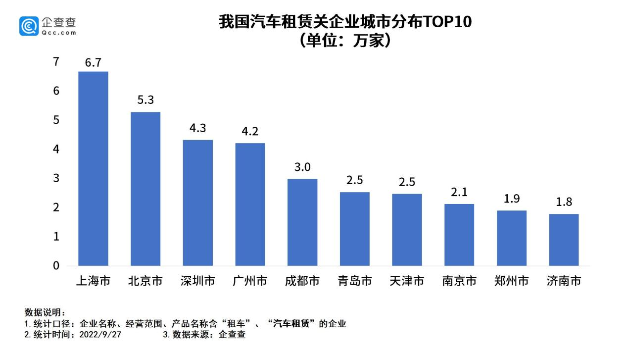我國(guó)現(xiàn)存汽車租賃相關(guān)企業(yè)140萬(wàn)家