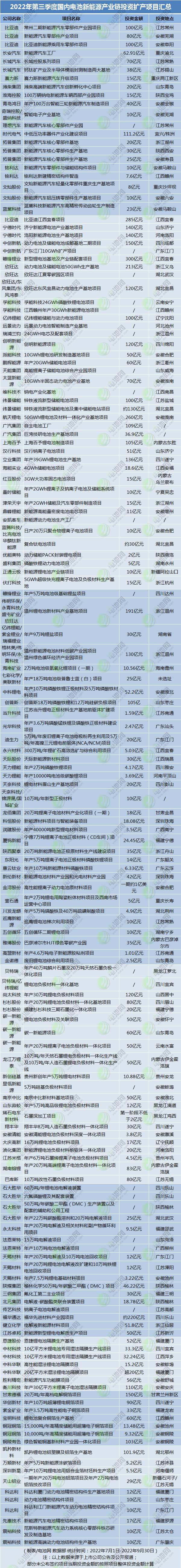 2022年第三季度國內電池新能源產(chǎn)業(yè)鏈投資擴產(chǎn)項目匯總