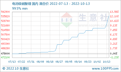 節后碳酸鋰漲勢不停 短期偏強震蕩
