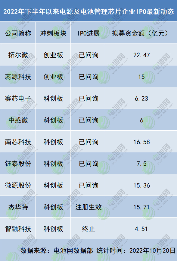 2022年下半年以來電源及電池管理芯片企業(yè)IPO最新動態(tài)