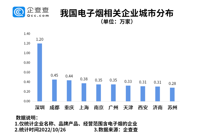電子煙將征消費(fèi)稅！我國(guó)現(xiàn)存相關(guān)企業(yè)超16萬(wàn)家