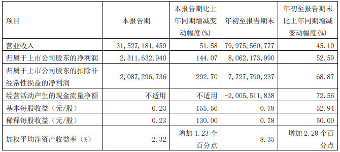 廣汽集團第三季度主要會計數據 單位：元