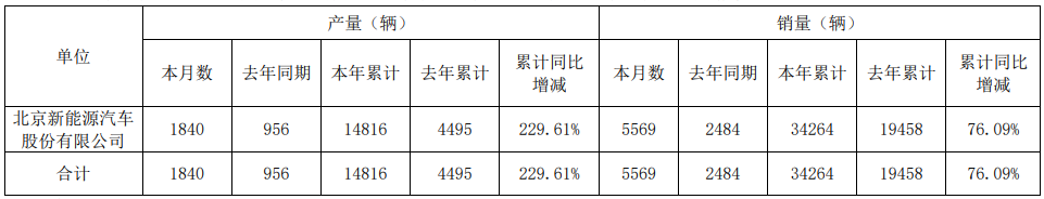 北汽新能源10月產銷數據