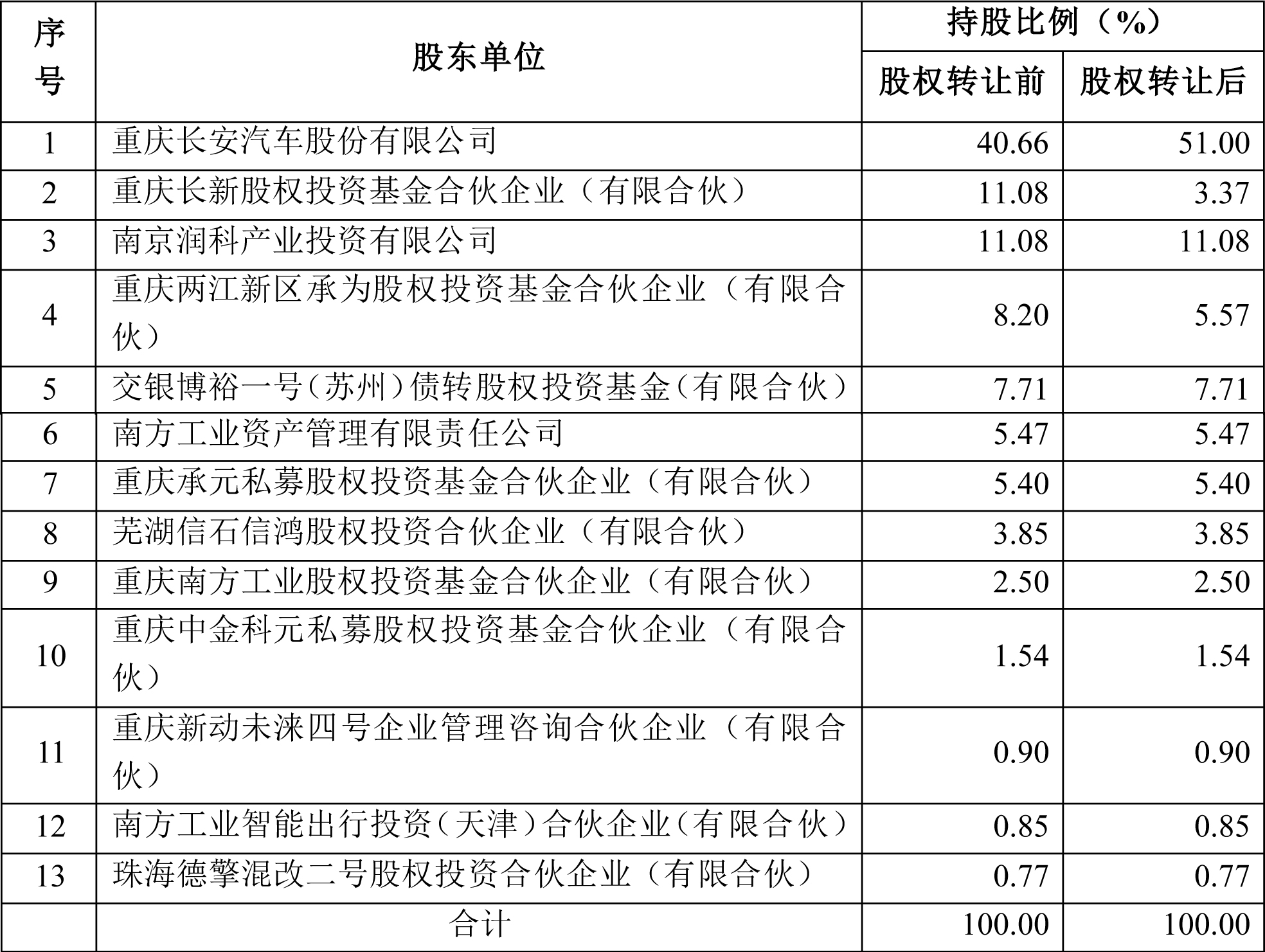 本次交易前后長安新能源股權(quán)變化