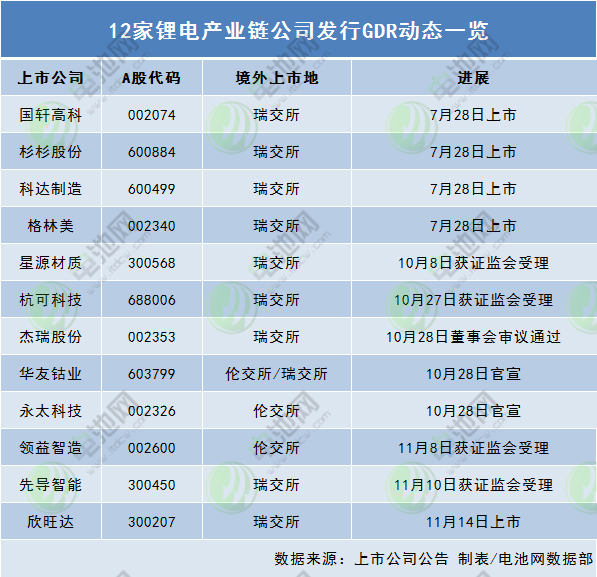 12家鋰電產業鏈公司發行GDR動態一覽