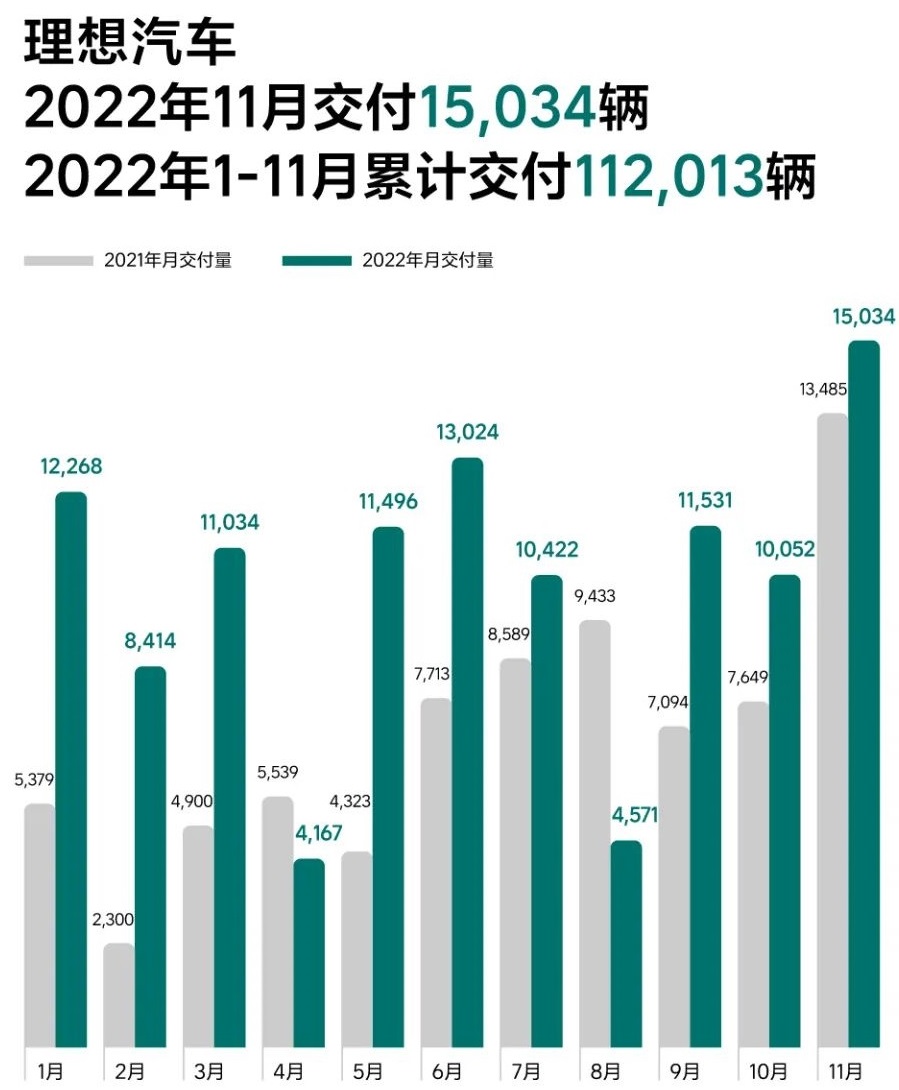 理想汽車11月創(chuàng)最高單月交付紀錄