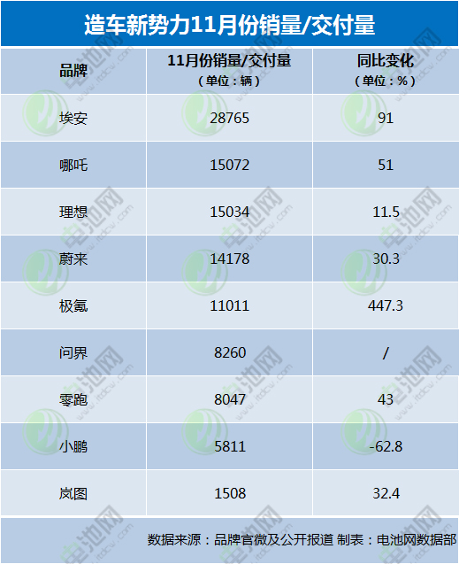 造車新勢力最新戰(zhàn)報