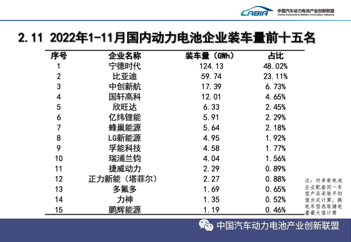 1-11月國內動力電池企業裝車量前十五名