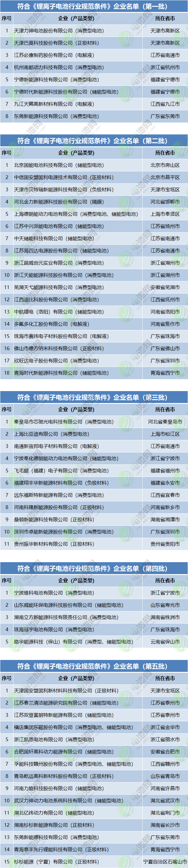 符合《鋰離子電池行業(yè)規(guī)范條件》企業(yè)名單（前五批）