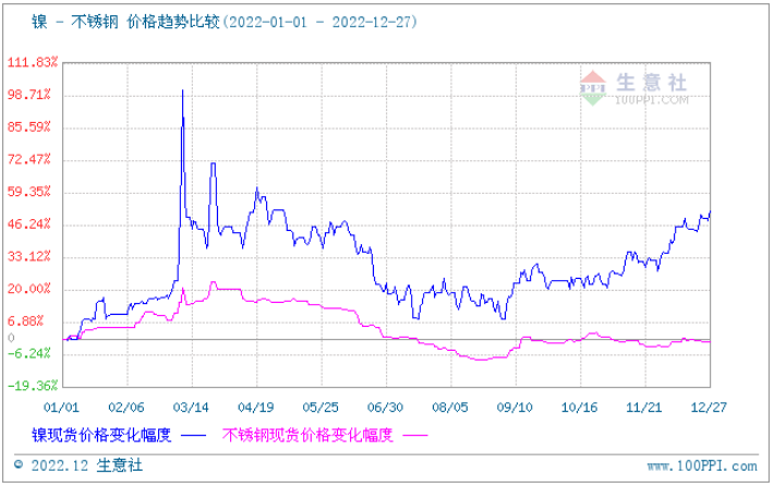 2023年鎳市易漲難跌 價格區間在150000-250000元/噸