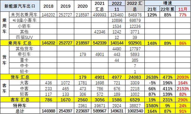 2022年中國(guó)累計(jì)出口新能源車100萬(wàn)臺(tái) 11月出口新能源車15萬(wàn)臺(tái)