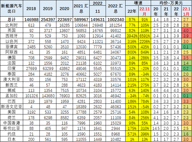 2022年中國(guó)累計(jì)出口新能源車100萬(wàn)臺(tái) 11月出口新能源車15萬(wàn)臺(tái)