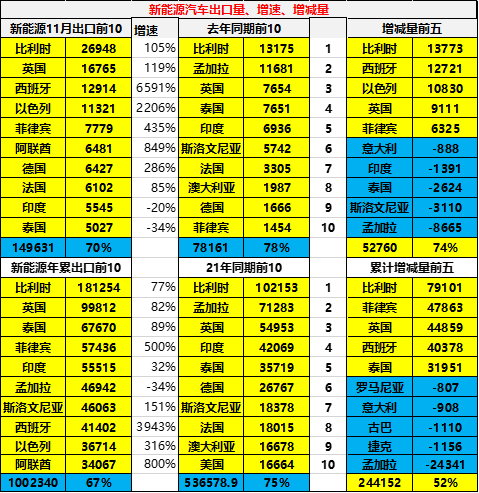 2022年中國(guó)累計(jì)出口新能源車100萬(wàn)臺(tái) 11月出口新能源車15萬(wàn)臺(tái)