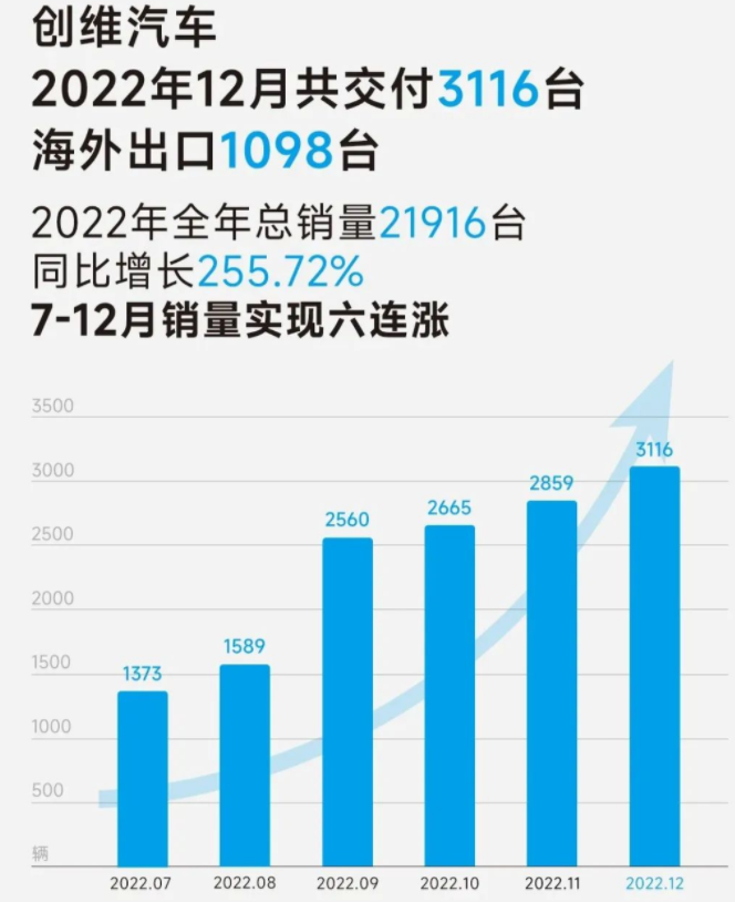 創(chuàng)維汽車